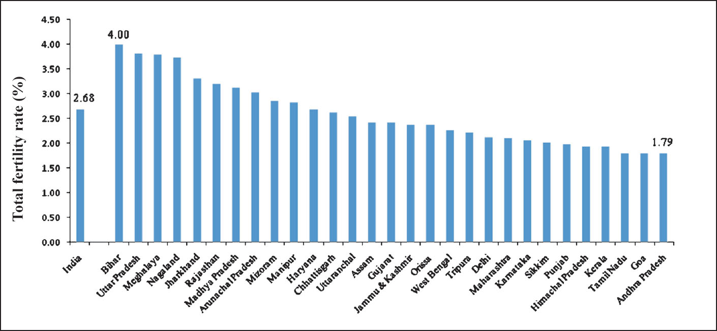 Total fertility rate by State, 2005-2006. Source: Ref 12.